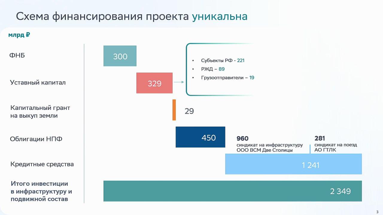 Стала известна полная стоимость ВСМ Москва — Петербург