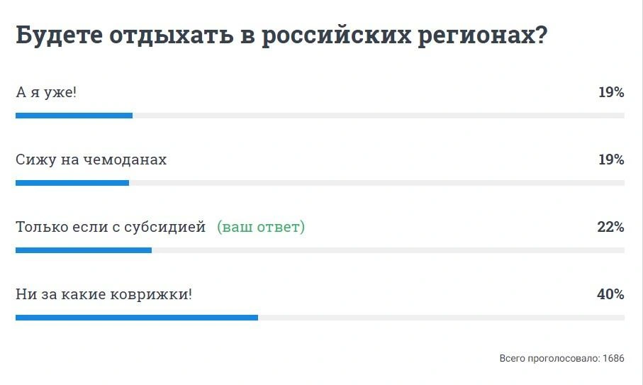 На компенсацию соблазнилась пятая часть опрошенных. А 40% читателей всё равно не хотят отдыхать на родной земле | Источник: опрос 74.RU