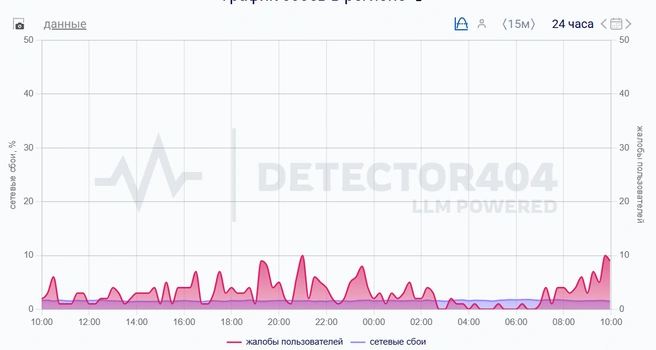 Источник: Downdetector