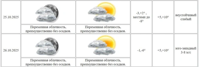 Источник: скрин с сайта ЦГМС