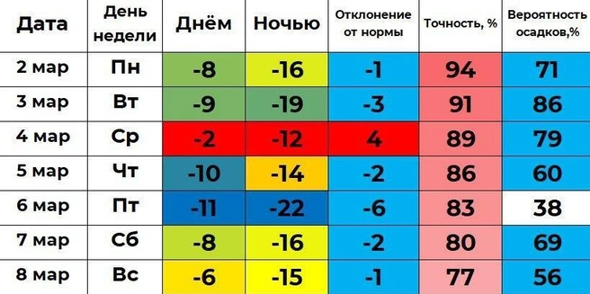 Илья Винштейн прогнозирует также снежную неделю | Источник: Погода 45&nbsp;— погода в Кургане / t.me