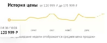 Цена в начале августа была почти 124 тысячи рублей | Источник: dns-shop.ru