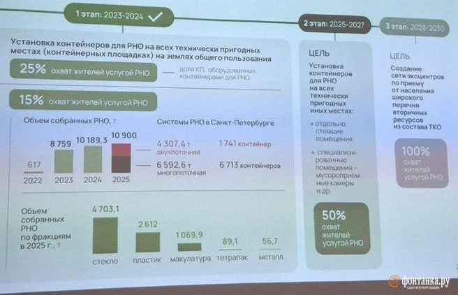 Городская программа поэтапного внедрения раздельного накопления ТКО до 2030 года | Источник: Анна Мотовилова / FONTANKA.RU