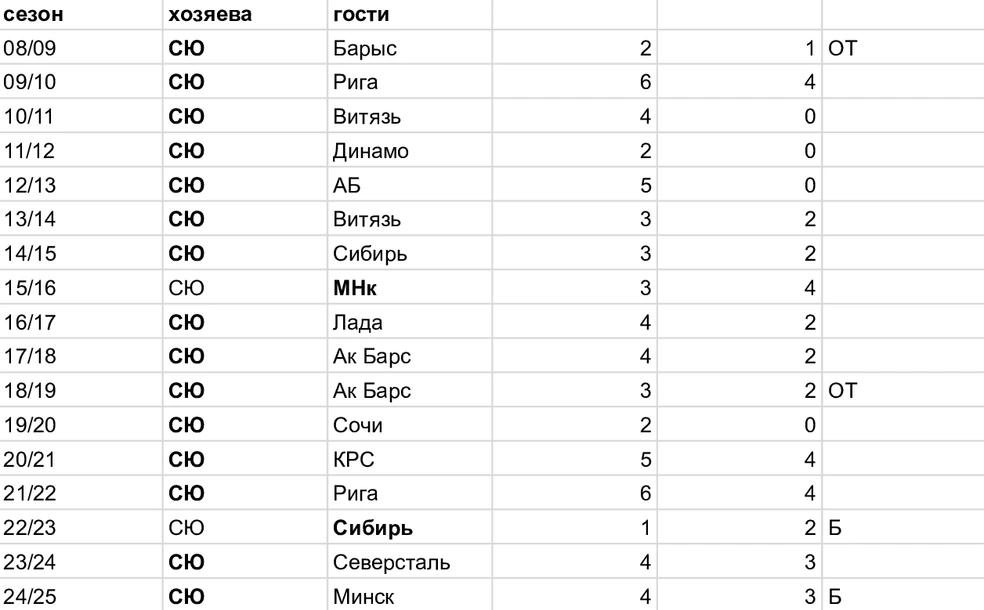 Список последних домашних матчей каждого регулярного чемпионата КХЛ | Источник: Азамат Шавлуков