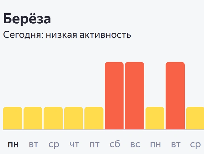Прогноз активности пыльцы в Ярославской области на 10 дней | Источник: «Яндекс. Погода»