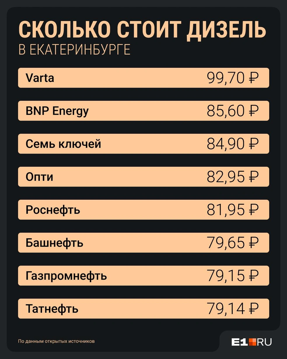 Показываем актуальные цены на дизельное топливо, от большей к меньшей | Источник: Филипп Сапегин / E1.RU