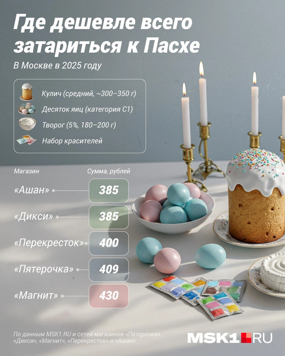 Где дешевле всего купить все к Пасхе в 2025 году | Источник: Полина Авдошина / Городские медиа