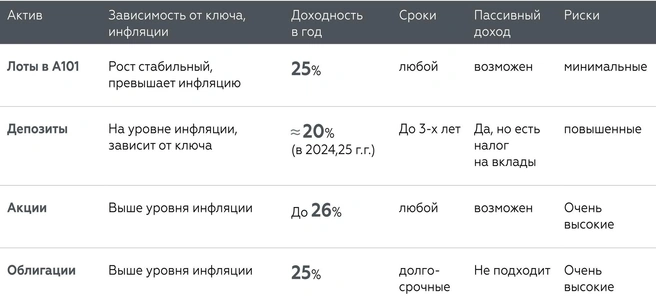 Сводная таблица плюсов и минусов разных типов активов для инвестиций (По данным ГК «А101») | Источник: ГК «А101»