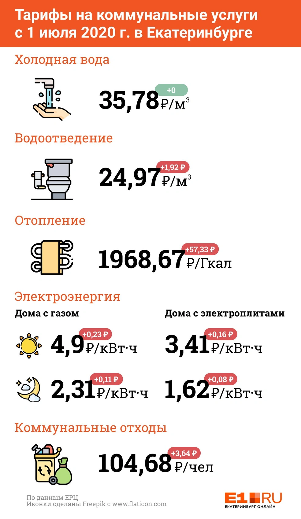 Тарифы на коммунальные услуги в Екатеринбурге с 1 июля 2020 года - 6 июля  2020 - Е1.ру