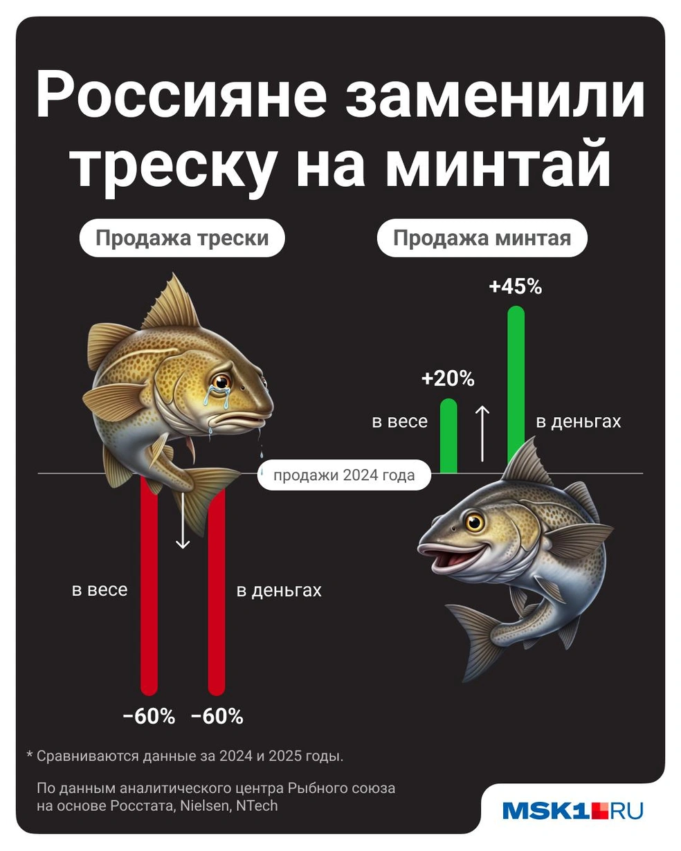Россияне заменили треску на минтай | Источник: Полина Авдошина / Городские медиа