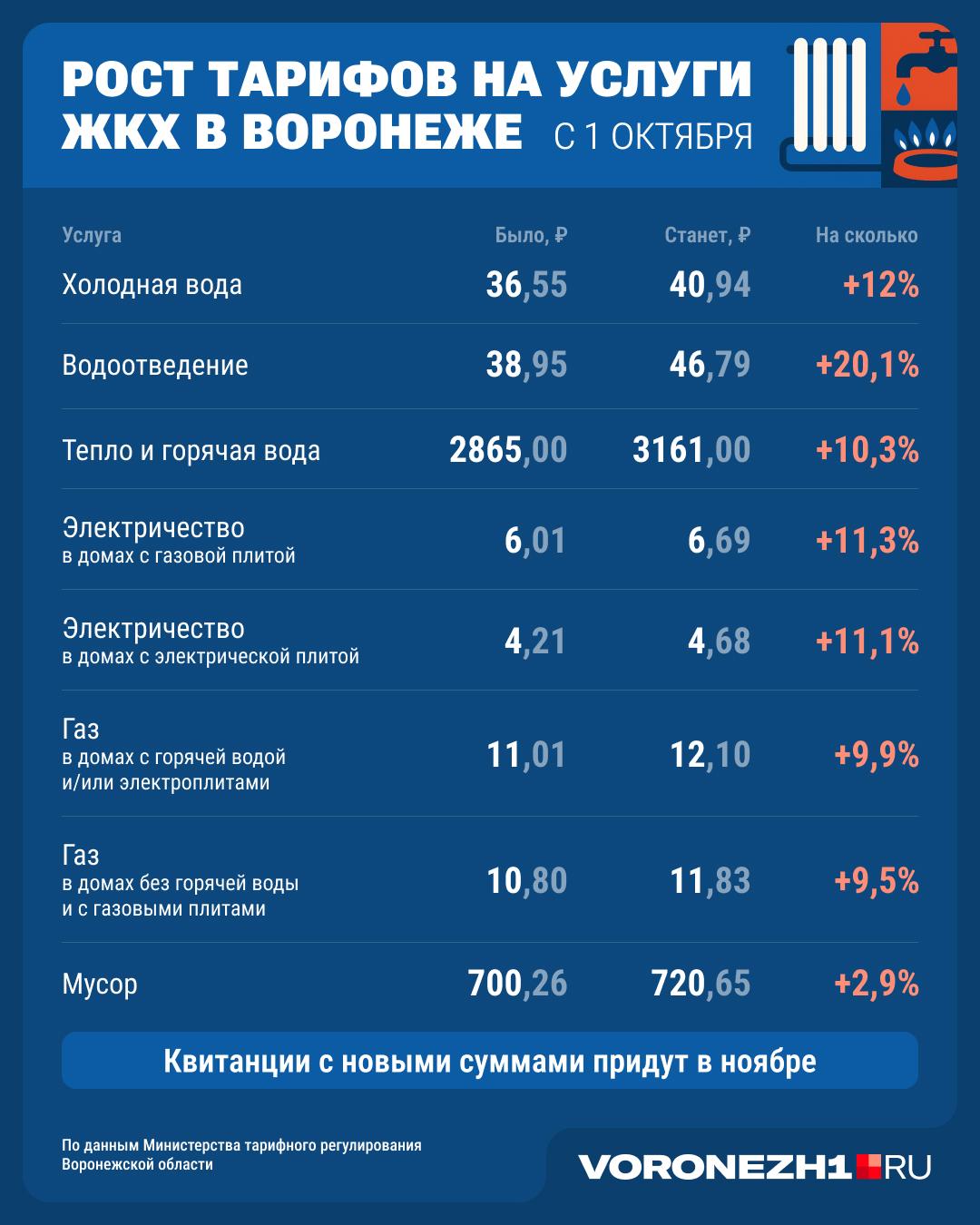 Тарифы на услуги ЖКХ выросли в Воронеже с 1 октября: сколько теперь придется платить за воду, тепло…