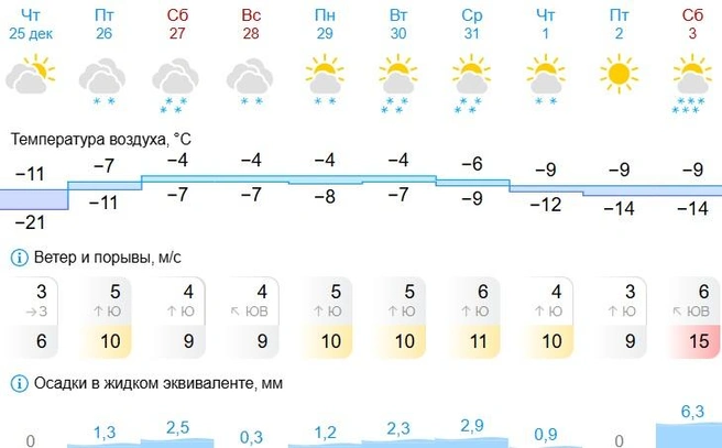 Похолодает только в Новом году! То есть, в конце следующей недели. Но не очень сильно | Источник: Gismeteo