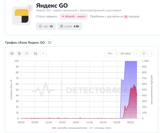 Источник: downdetector