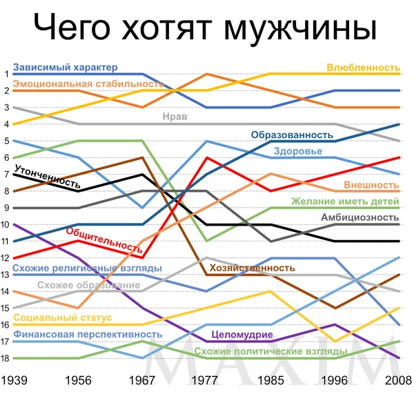 Как менялись требования женщин к мужчинам и мужчин к женщинам на протяжении последних 70 лет