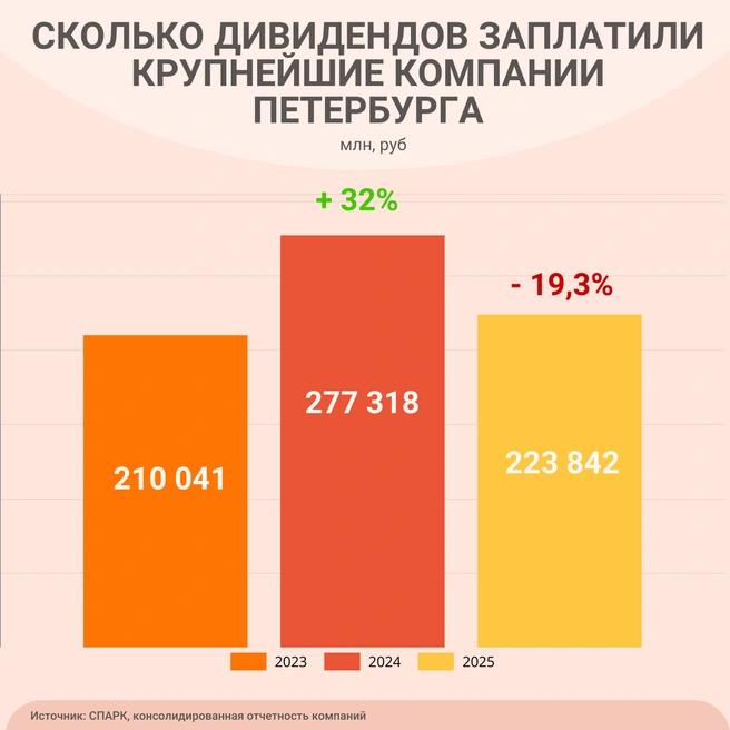 В 2023 году компании выплатили 210&nbsp;млрд рублей, в 2024&nbsp;— 277&nbsp;млрд. В 2025-м объем сократился на 19%&nbsp;— до 223&nbsp;млрд. | Источник: «Фонтанка.ру»