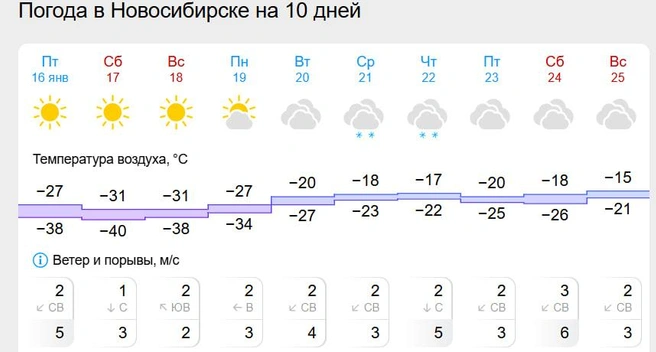 В воскресенье днем может потеплеть до -15 градусов | Источник: gismeteo.ru