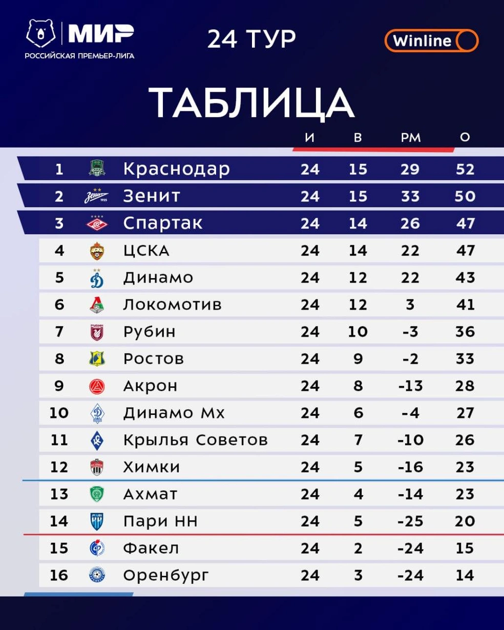 «Оренбург» по-прежнему последний | Источник: Российская Премьер-Лига / T.me