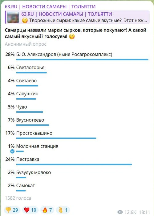 Так распределились голоса | Источник: «63.RU | НОВОСТИ САМАРЫ | ТОЛЬЯТТИ» / T.me