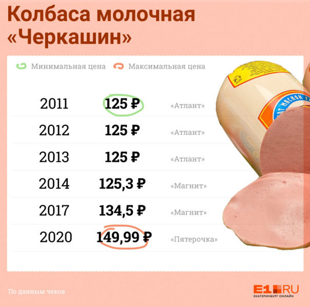 Как за 10 лет взлетели цены на еду — показываем чеки