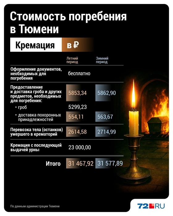 Также в Тюмени стали доступны услуги крематория. Это самая дорогая услуга | Источник: Дмитрий Гладышев / 72.RU 