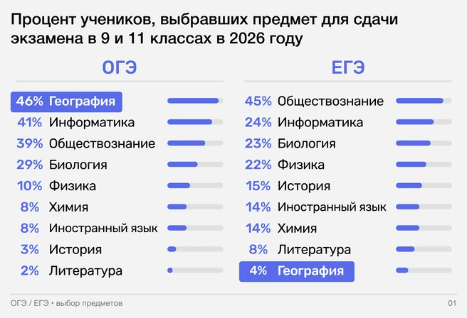 Выбирая «что полегче», девятиклассники лишаются важного года подготовки к поступлению в колледж или к предстоящему профилю в 10-11 классе и ЕГЭ | Источник: Ирина Калмыкова