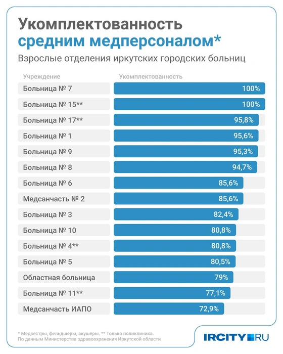 Далеко не все могут похвастаться полным штатом медсестер, акушеров и фельдшеров | Источник: Юрий Скулыбердин / Городские медиа