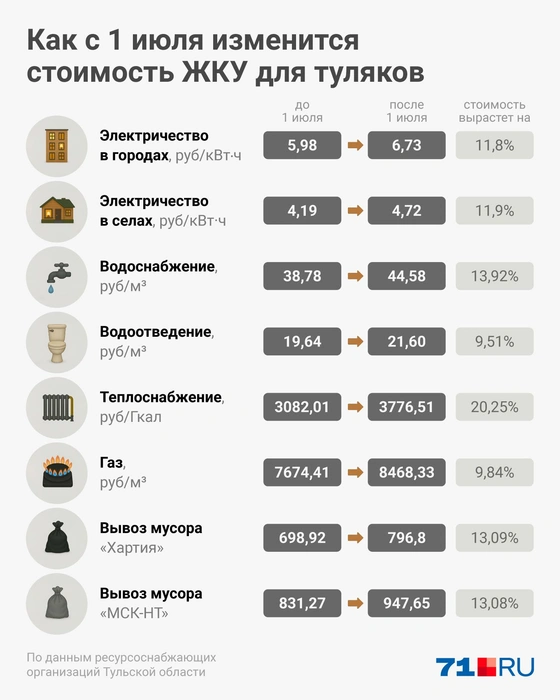 Так выглядят новые тарифы | Источник: Евгения Бикунова / Городские медиа