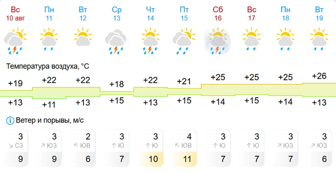Время не для прогулок | Источник: Gismeteo