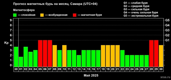 Будьте осторожнее с 5 по 7 мая  | Источник: Лаборатория солнечной астрономии ИКИ и ИСЗФ 