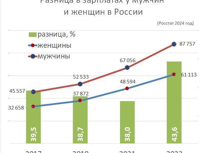 Сравнение зарплат мужчин и женщин по данным Росстата | Источник: «Фонтанка.ру»