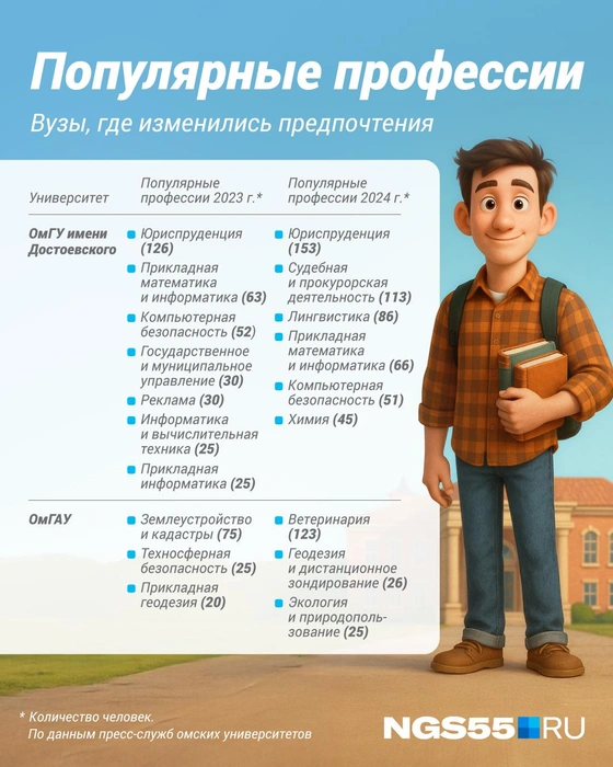 Предпочтения изменились у абитуриентов двух омских университетов | Источник: Полина Авдошина / Городские медиа