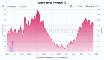 Источник: Downdetector.su