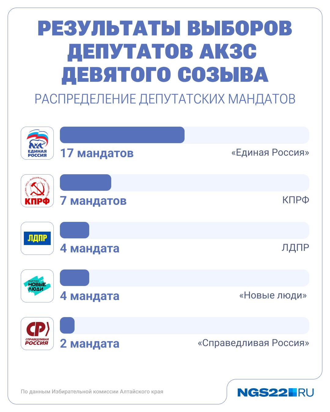 Стали известны окончательные результаты выборов в Алтайском крае