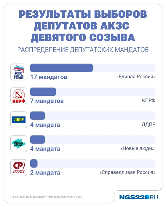 Самое большое количество мандатов отдали «Единой России» | Источник: NGS22.RU