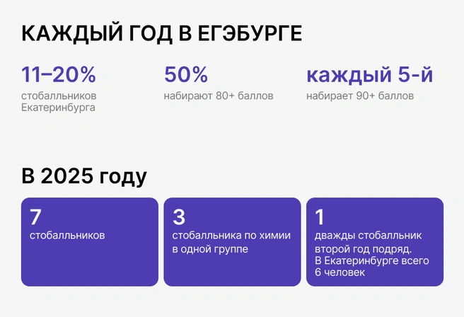 Такие результаты показаны в группах 10-20 детей разного уровня владения предметом, в большинстве из обычных районных школ | Источник: Ирина Калмыкова