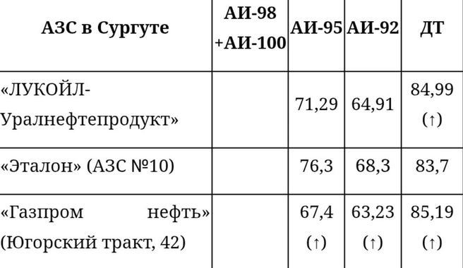Обзор топливных цен в Сургуте  | Источник: angi.ru