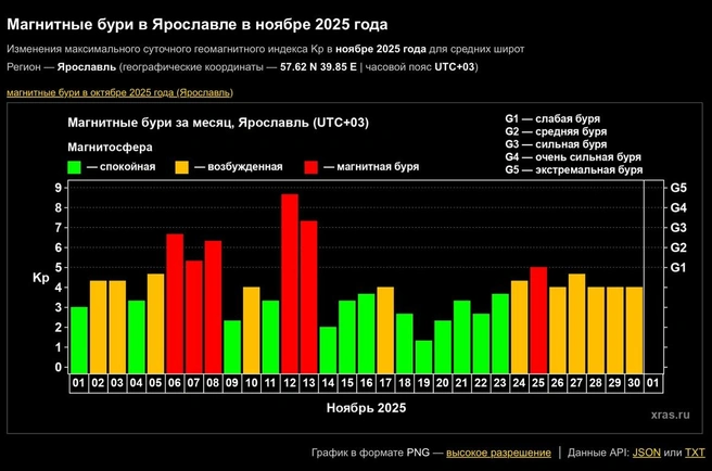 Стало известно расписание магнитных бурь на декабрь | Источник: Лаборатория солнечной астрономии ИКИ и ИСЗФ