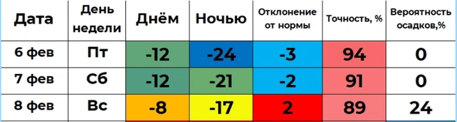 В воскресенье потеплеет до -8 градусов | Источник:  winstein.org/pogoda.html