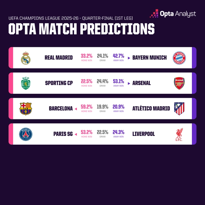 Источник: Opta Analyst