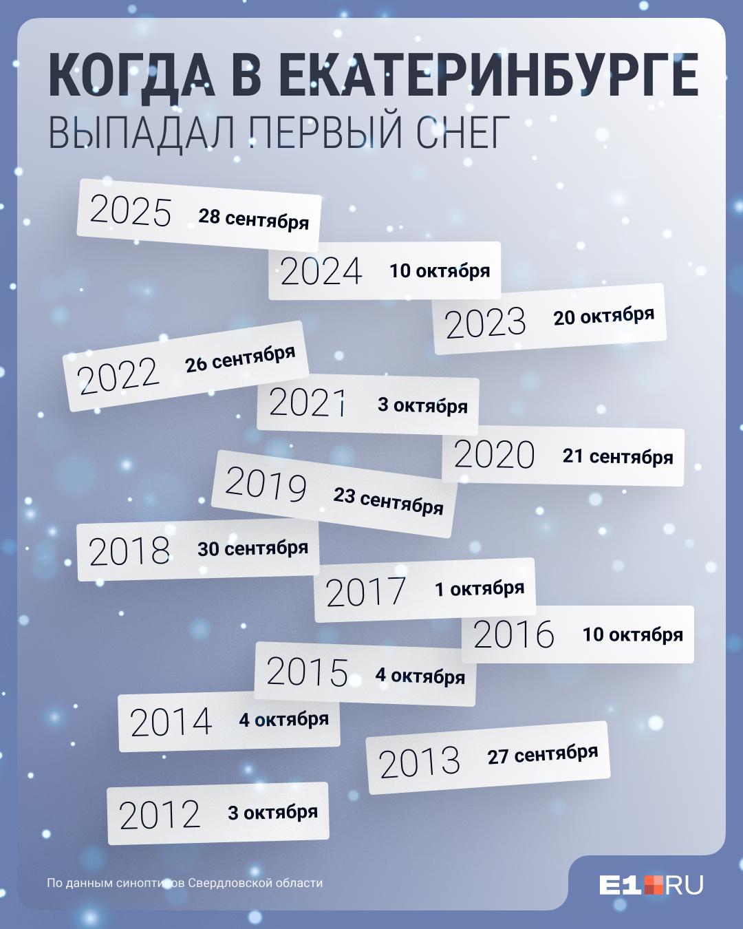 Зима на подходе! Когда в Екатеринбурге выпадал первый снег