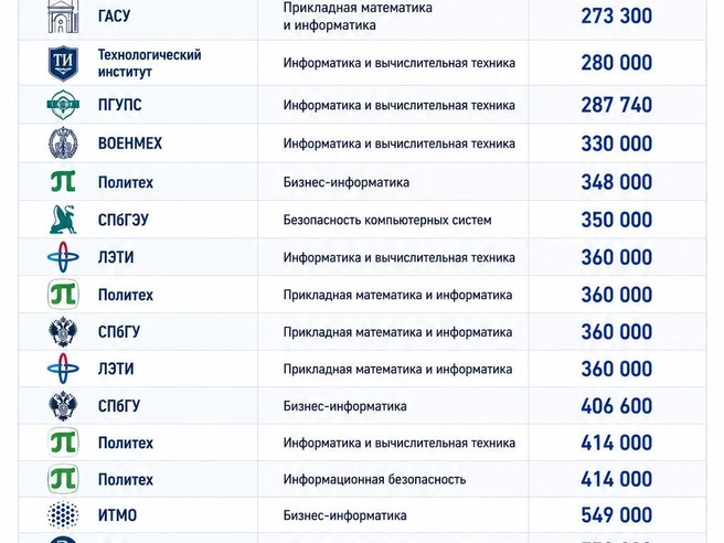В среднем учеба стоит около 400 тысяч в год.  | Источник: «Фонтанка.ру»/Chat GPT