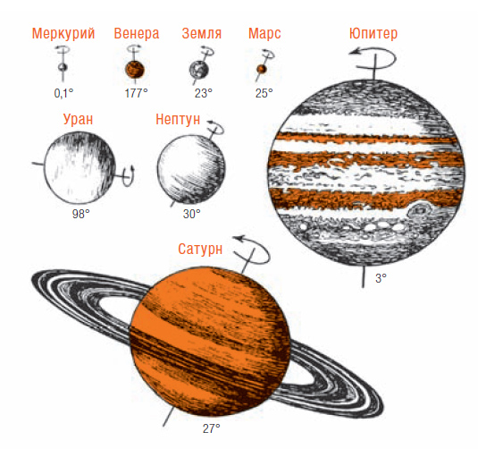 Почему все планеты вращаются вокруг своей оси?