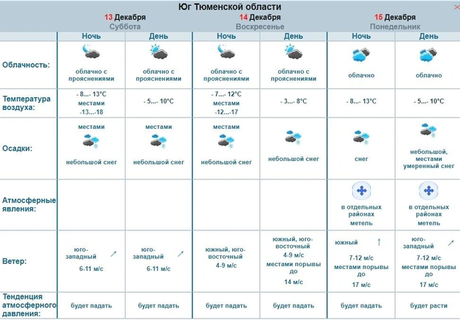 Прогноз погоды на три дня | Источник: Обь-Иртышское УГМС