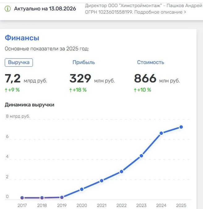 «Химстроймонтаж»&nbsp;— структура «ВТК»&nbsp;— по финансам высоко пошла | Источник: Rusprofile.ru