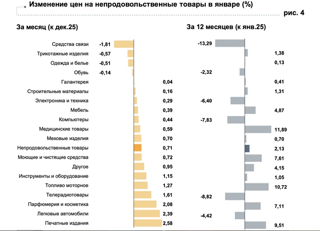 В январе больше всего подорожали газеты и журналы, а также легковые авто | Источник: cbr.ru