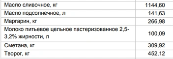 Цены на «молочку» от 22 декабря | Источник: Алтайкрайстат