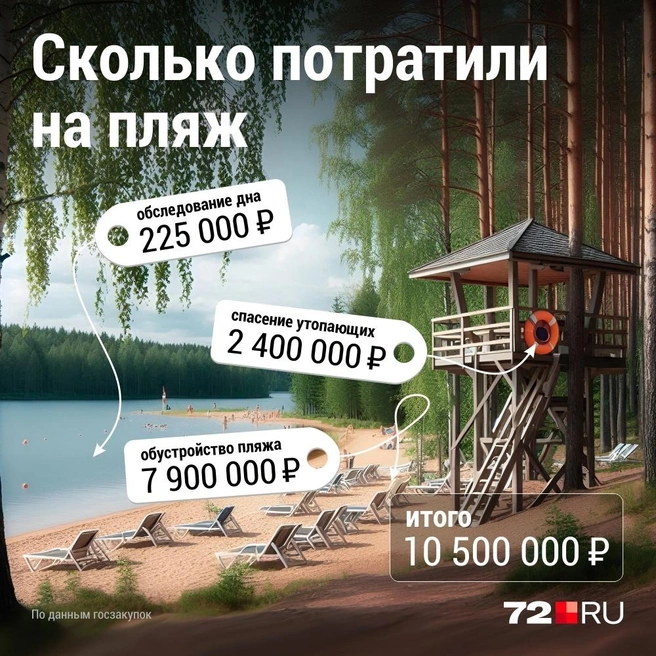 Траты на пляж вышли за пределы 10 миллионов рублей | Источник: Дмитрий Гладышев / 72.RU