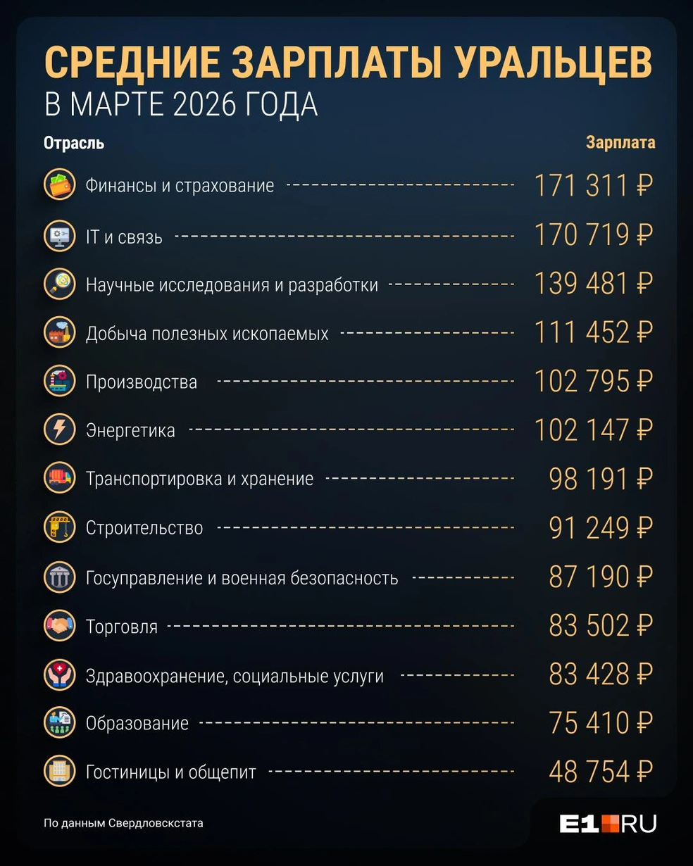 В какой сфере работаете вы? | Источник: Филипп Сапегин / E1.RU