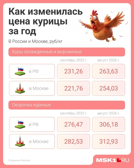 Значительное подорожание заметил даже Росстат | Источник: Евгения Бикунова / Городские медиа