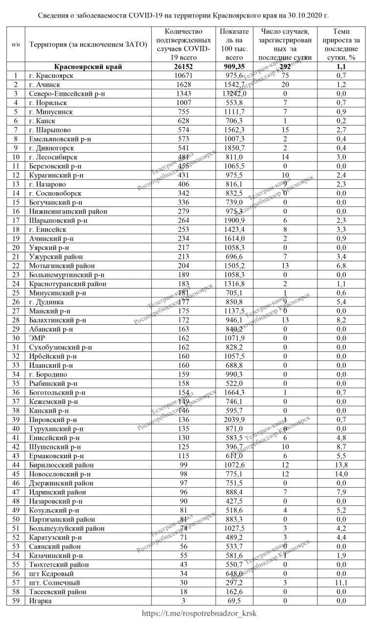 Данные по городам и районам края | Источник: Роспотренадзор Красноярск